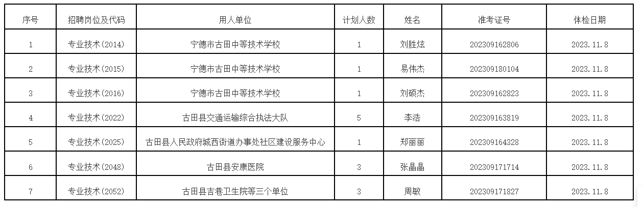 2023年下半年古田县事业单位公开招聘工作人员入闱体检人员公示（二）