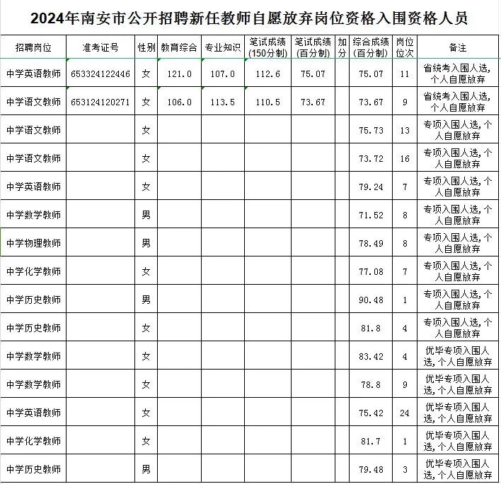 关于2024年南安市公开招聘新任教师拟递补人选有关事项的通告(一)