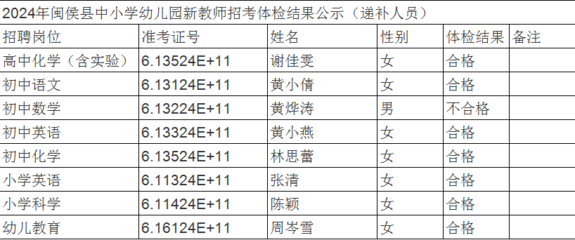 关于2024年闽侯县新任教师（递补）体检结果的公示