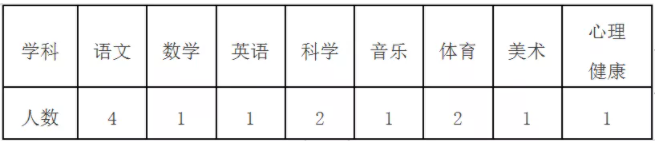 2021年福建省厦门大学附属实验小学教师招聘岗位表