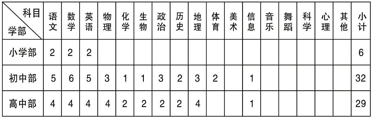 福建漳浦龙成中学2022年春季教师招聘(图1)