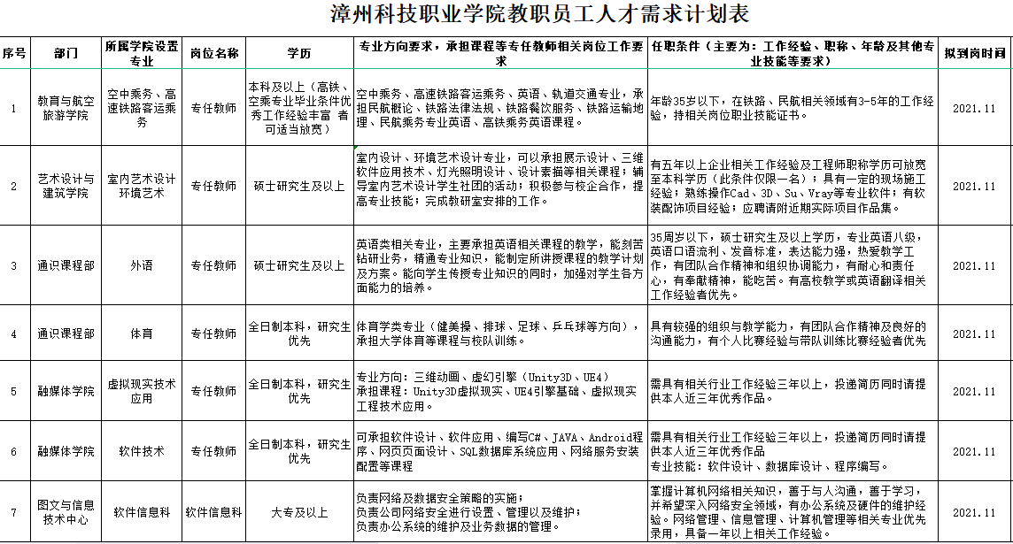 漳州科技职业学院教职员工招聘公告(图1)