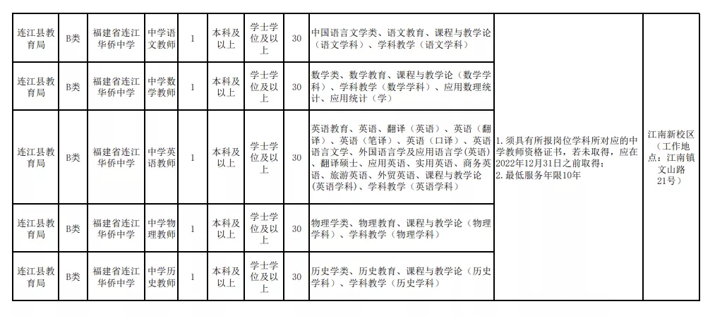 招聘来啦！2022年连江县优秀教育人才第二轮公开招聘公告(图3)